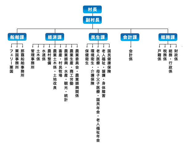 粟国村の行政機構の図